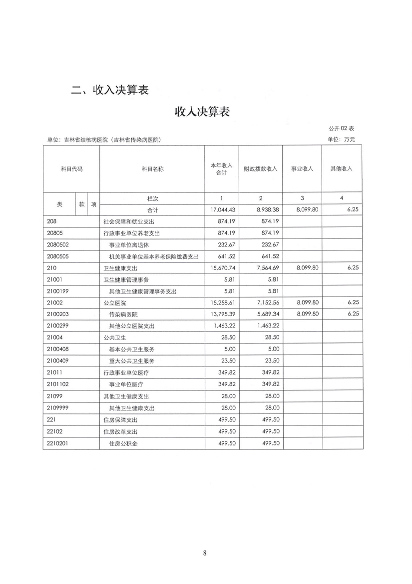 2023年度吉林省结核病医院（吉林省传染病医院）决算信息公开0007.jpg