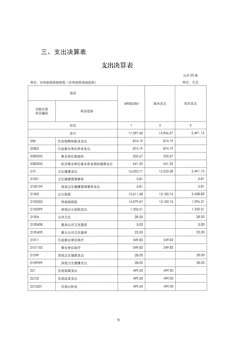 2023年度吉林省结核病医院（吉林省传染病医院）决算信息公开0008.jpg