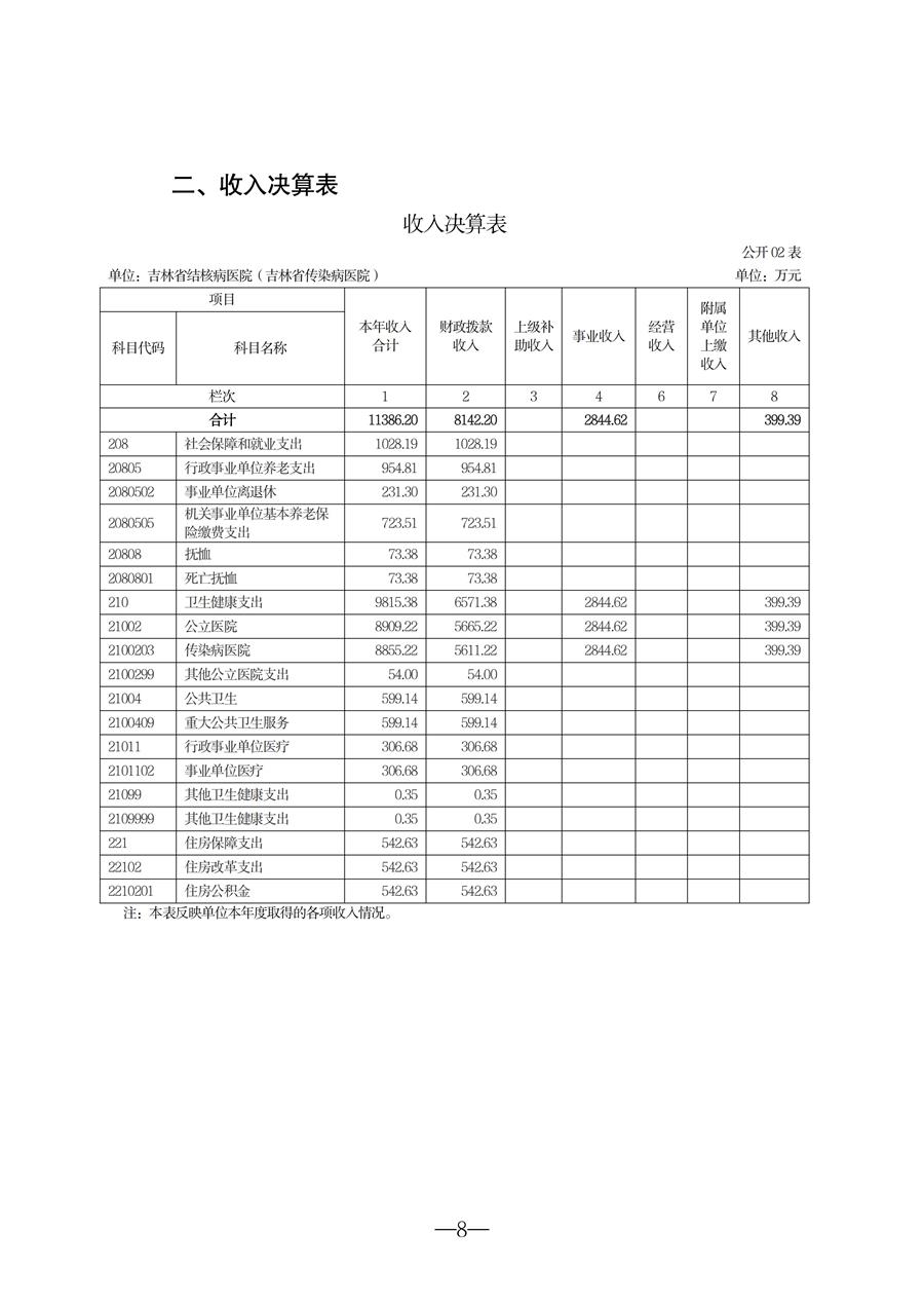 2025年度吉林省结核病医院（吉林省传染病医院）决算(1)_08.jpg