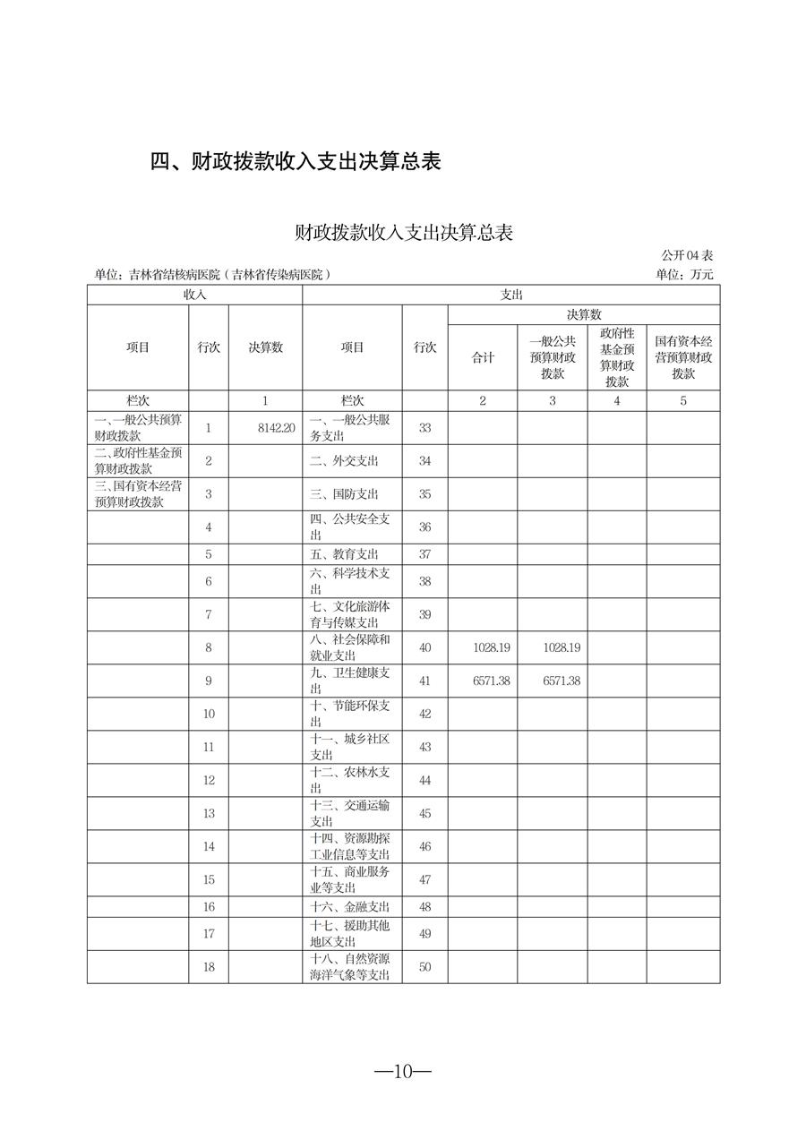 2025年度吉林省结核病医院（吉林省传染病医院）决算(1)_10.jpg