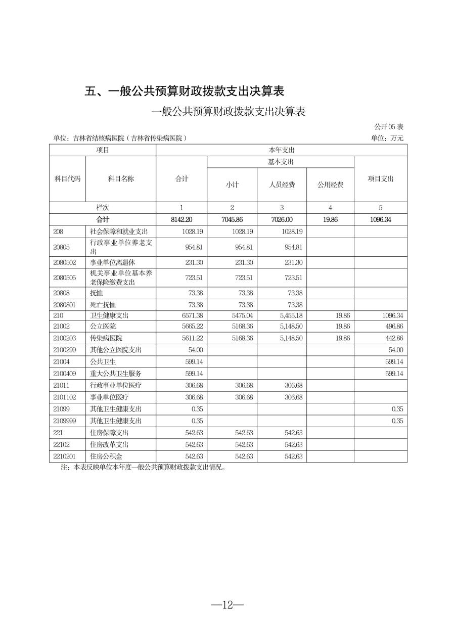 2025年度吉林省结核病医院（吉林省传染病医院）决算(1)_12.jpg