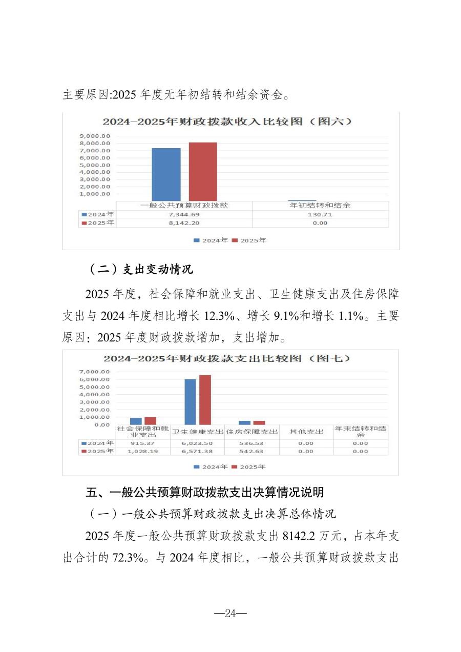 2025年度吉林省结核病医院（吉林省传染病医院）决算(1)_24.jpg